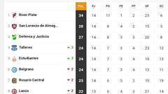 Liga Profesional 2023: así queda la tabla de posiciones tras la jornada 14