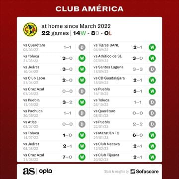 Club America's problems in central defence are not going away - AS USA