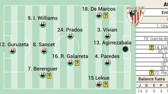 Alineación posible del Athletic ante el Real Madrid en LaLiga EA Sports