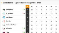 Torneo Liga Profesional 2022: así queda la tabla de posiciones tras la jornada 22