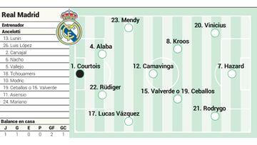 The possible eleven of Real Madrid against Mallorca on the fifth day of the League