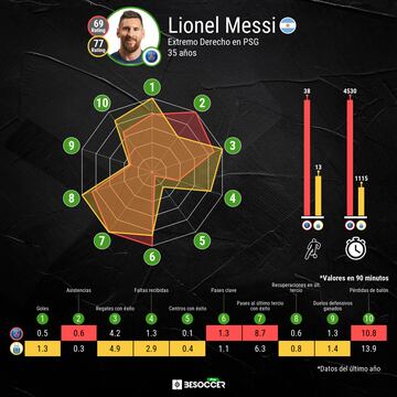 Comparativa del rendimiento de Leo Messi con el PSG y con Argentina.