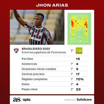 Estadísticas de Jhon Arias con Fluminense en el Brasileirao 2022.