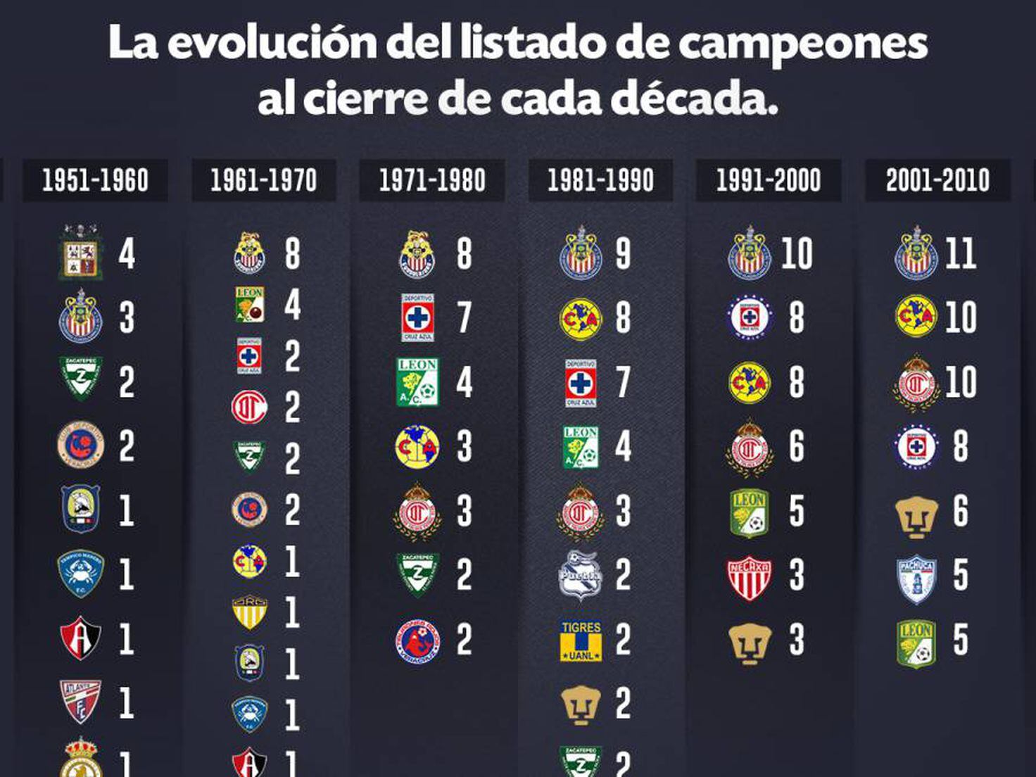 Equipos de la Liga MX con más campeonatos