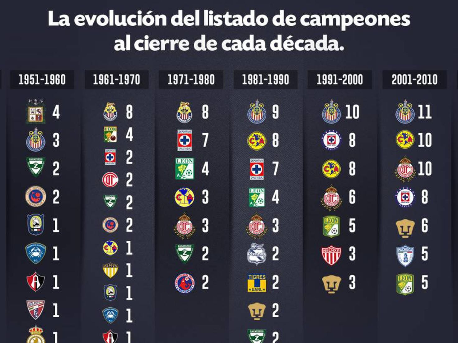 Equipos de la Liga MX con mas campeonatos