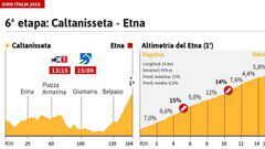 La etapa del día en el Giro: llega el Etna, el primer test serio de montaña