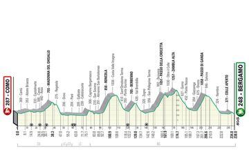 Perfil del Giro de Lombardía 2023.