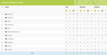 Así está la tabla de medallería de los Juegos Bolivarianos Santa Marta 2017 luego del tercer día