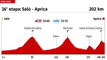 Giro de Italia hoy, etapa 16 | Horario, perfil y recorrido