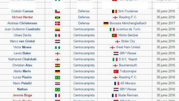 Un mexicano en los 32 jugadores que el Chelsea tiene cedidos