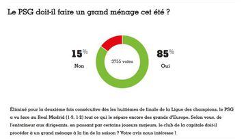 La encuesta de France Football sobre si debe hacer limpieza o no el PSG.