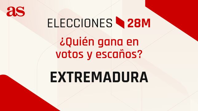 Resultados Extremadura 28M: ¿quién gana las elecciones? | Escrutinio, votos y escaños por partido