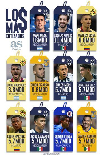Los 11 jugadores mejor valuados de Liga MX para el Clausura 2019