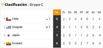 Grupo actualizado de Chile en Copa América