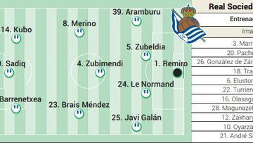 Alineaciones Real Sociedad - Mallorca: Alineación posible de Real Sociedad  y Mallorca en semifinales de Copa del Rey - Estadio Deportivo