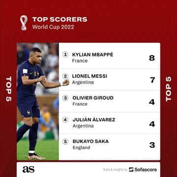 2022 FIFA World Cup Qualifiers: Kylian Mbappe Hits 4 Goals As