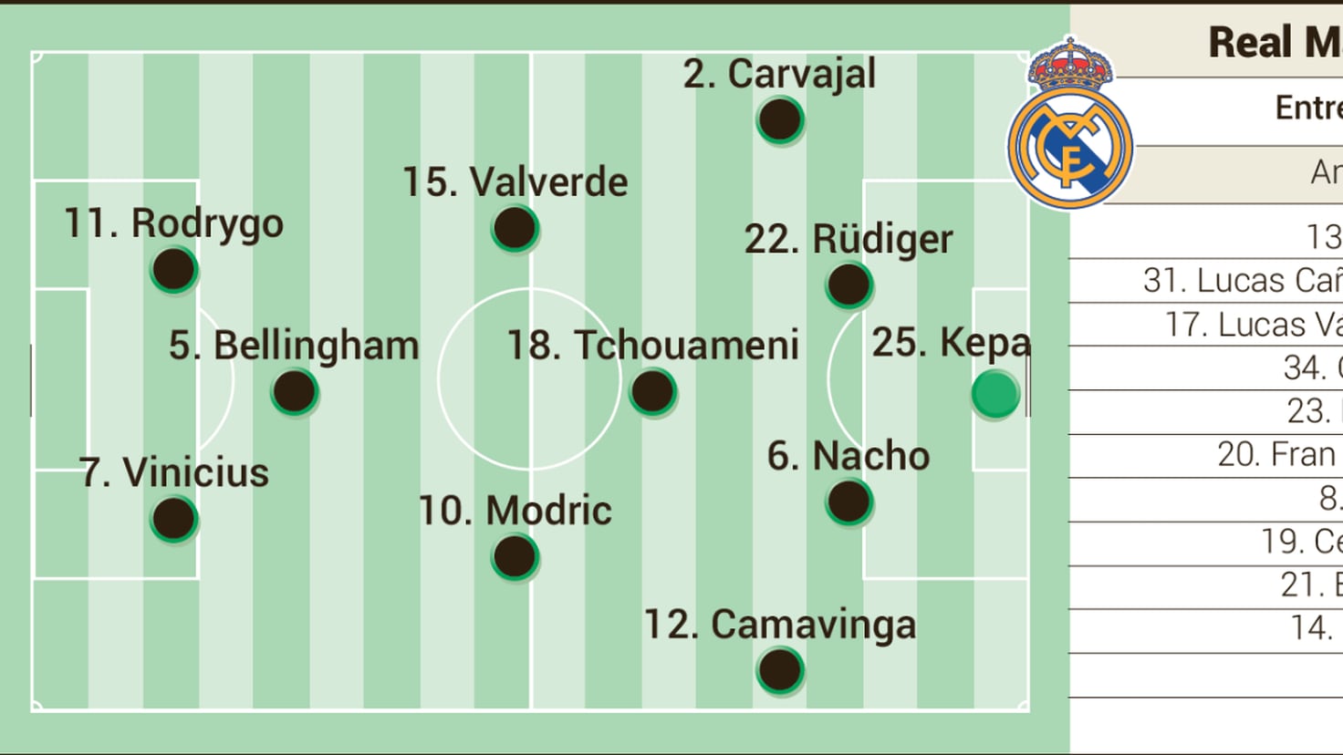 La possibile formazione del Real Madrid oggi contro il Napoli in Champions League
