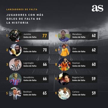 Juninho, Pelé, Legrotaglie, Ronaldinho, Beckham, Maradona, Zico, Koeman, Rogerio Ceni y Carioca.