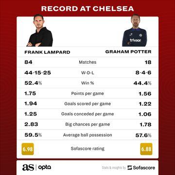 Frank Lampard vs Graham Potter Chelsea statistics