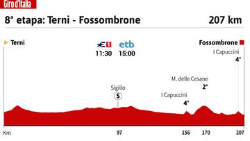 Giro de Italia 2023: perfil de la 8ª etapa.