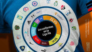 Mandan marcas mexicanas en Liga MX