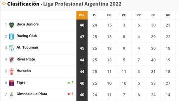 Torneo Liga Profesional 2022: así queda la tabla de posiciones tras la jornada 25