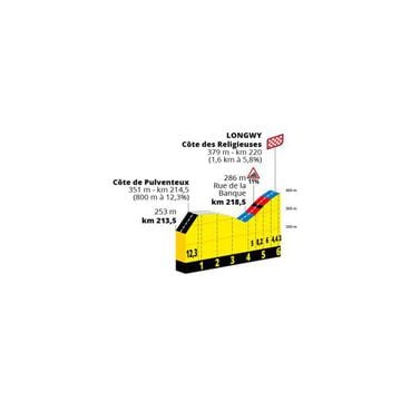 Perfil de la cota final de Longwy, final de la sexta etapa del Tour de Francia 2022.