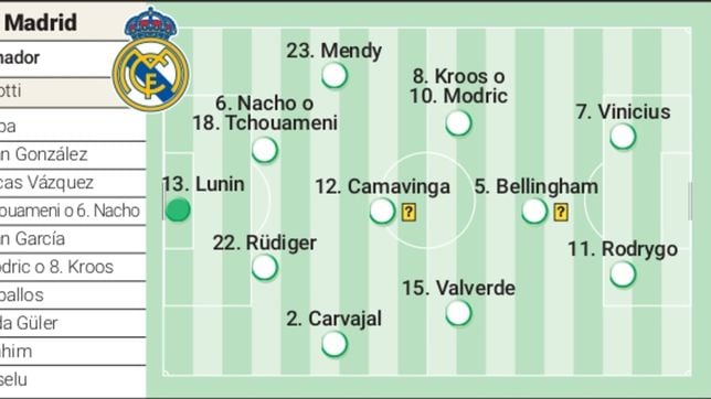 Posible alineación del Real Madrid contra el Leipzig en octavos de Champions League