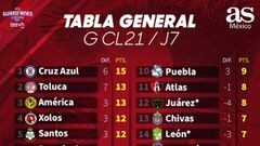 Tabla general de la Liga MX: Guardianes 2021, jornada 7
