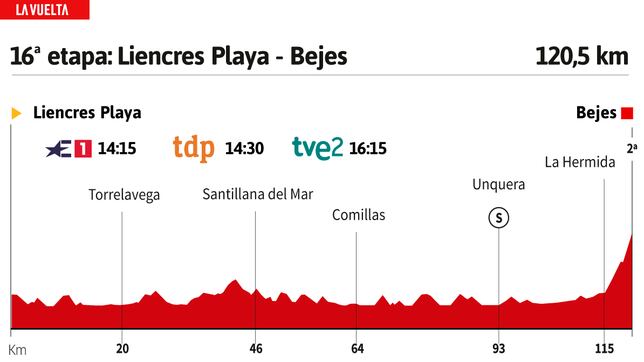 Vuelta a España 2023 hoy, etapa 16: perfil y recorrido