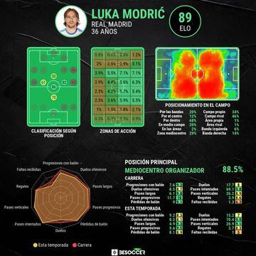 Estadísticas de luka modrić