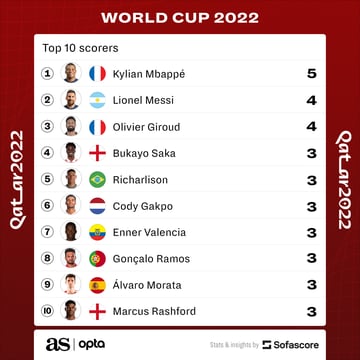 World Cup 2022 top scorers