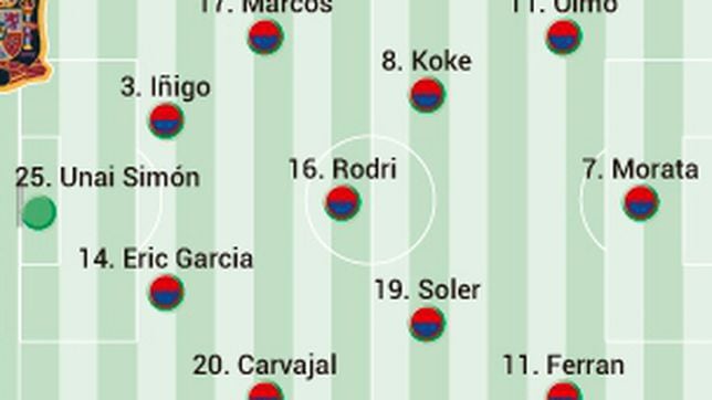 Posible alineación de España ante República Checa en la Nations League