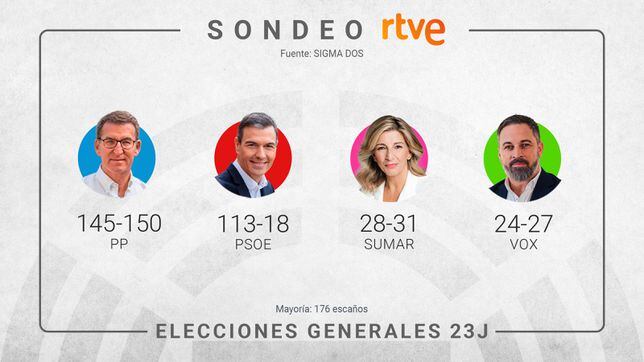 ¿Quién gana las elecciones generales? Esto dicen los primeros sondeos a pie de urna el 23J