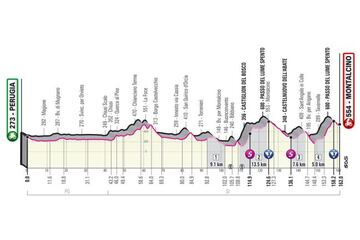 Perfil de la undécima etapa del Giro de Italia entre Perugia y Montalcino.