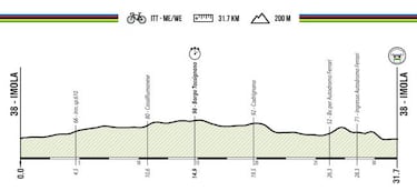 Recorrido y perfil de las pruebas del Mundial de Ciclismo