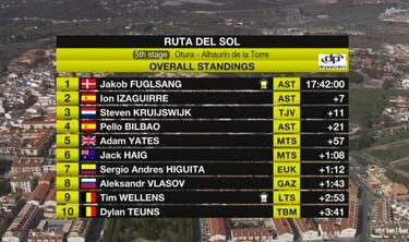 Fuglsang alarga la racha de Astana y Trentin gana al esprint