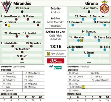 El Mirandés pone a prueba en Anduva la reacción del Girona