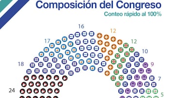 Resultado Elecciones: ¿Quién ganó las congresales en Perú?