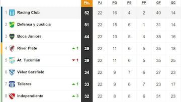 Tabla de posiciones y promedios de la Superliga: fecha 22