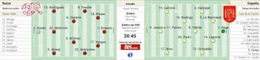Alineación confirmada de España frente a Suiza en la Nations League