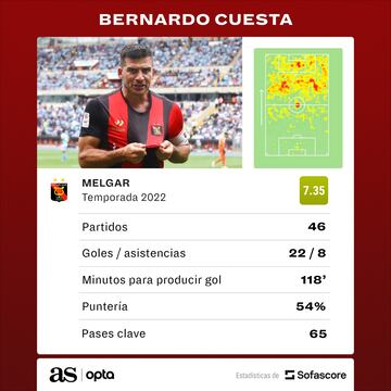 Las estadísticas de Bernardo Cuesta con Melgar en el 2022.