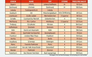 525€ la noche: el despilfarro del Wolfsburgo por su hotel de cuarentena