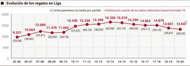 El regate entra en recesión