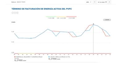 Precio de la luz por horas, 7 de noviembre | ¿Cuándo es más barato y cuándo es más caro el kWh?