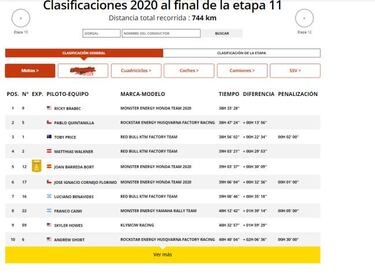 Resultados: clasificaciones de la undécima etapa del Dakar 2020