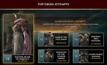 Elden Ring celebra su primer aniversario desvelando los 5 jefes finales más difíciles del juego y las principales causas de muerte