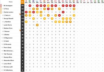 Así va el Mundial de F1 tras Spa 22.