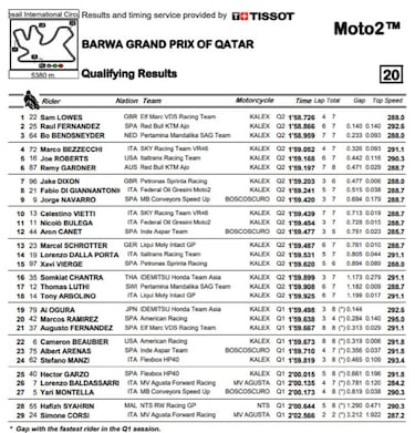 Pole de Lowes y primera fila para el novato Ral Fernndez