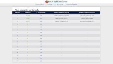 Cruz Azul manda en las tribunas de la Liga MX